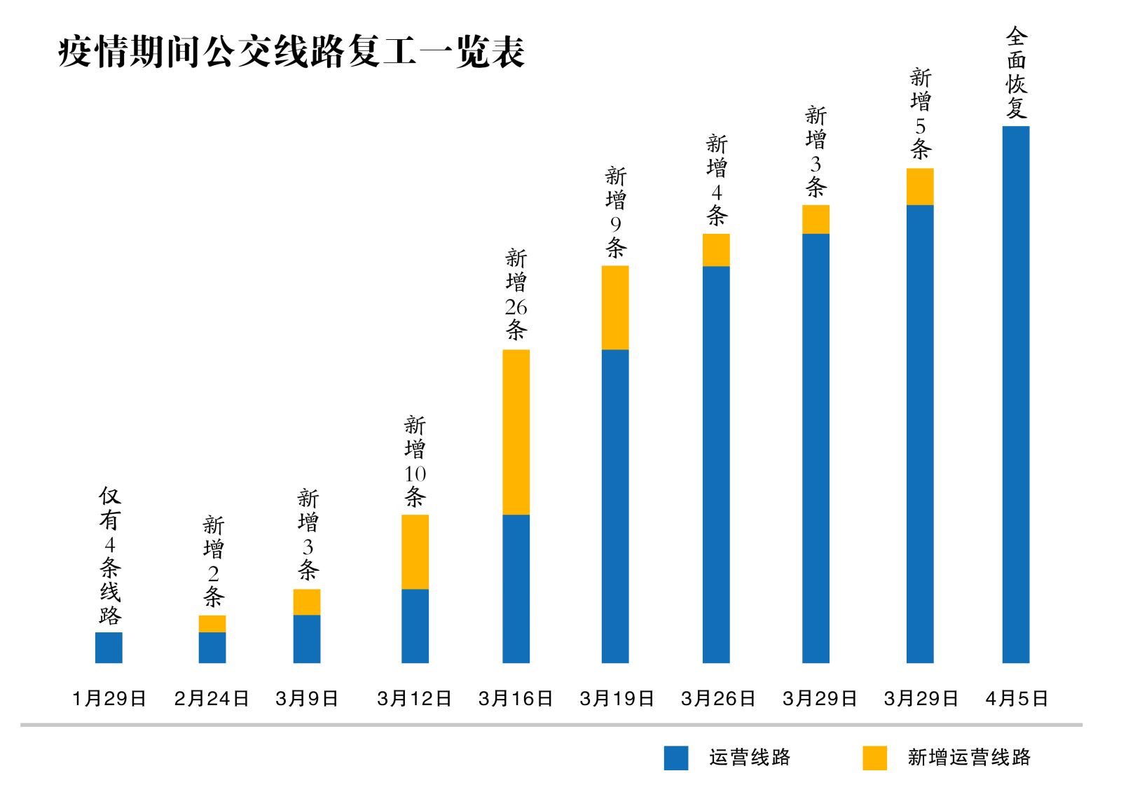 连云港市公交线路恢复正常运营啦！